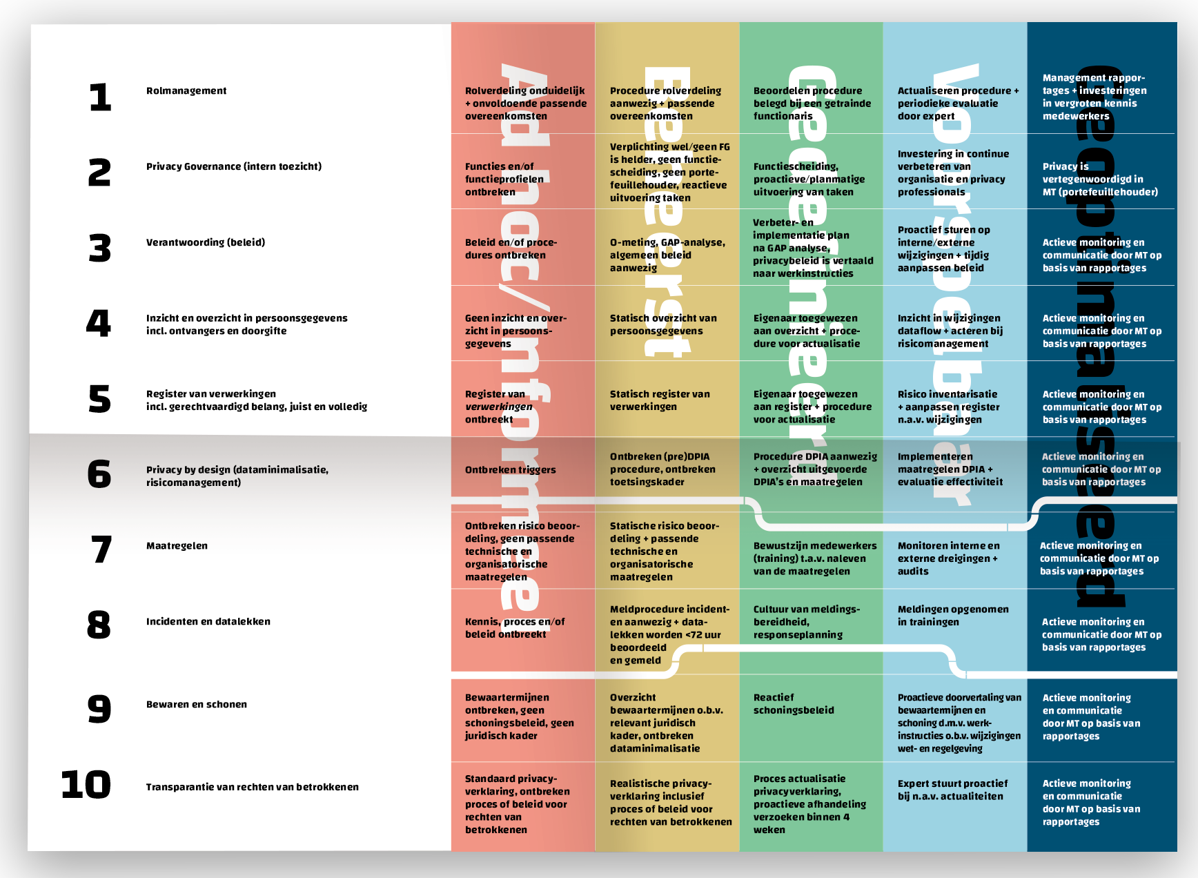 Privacy Maturity Model